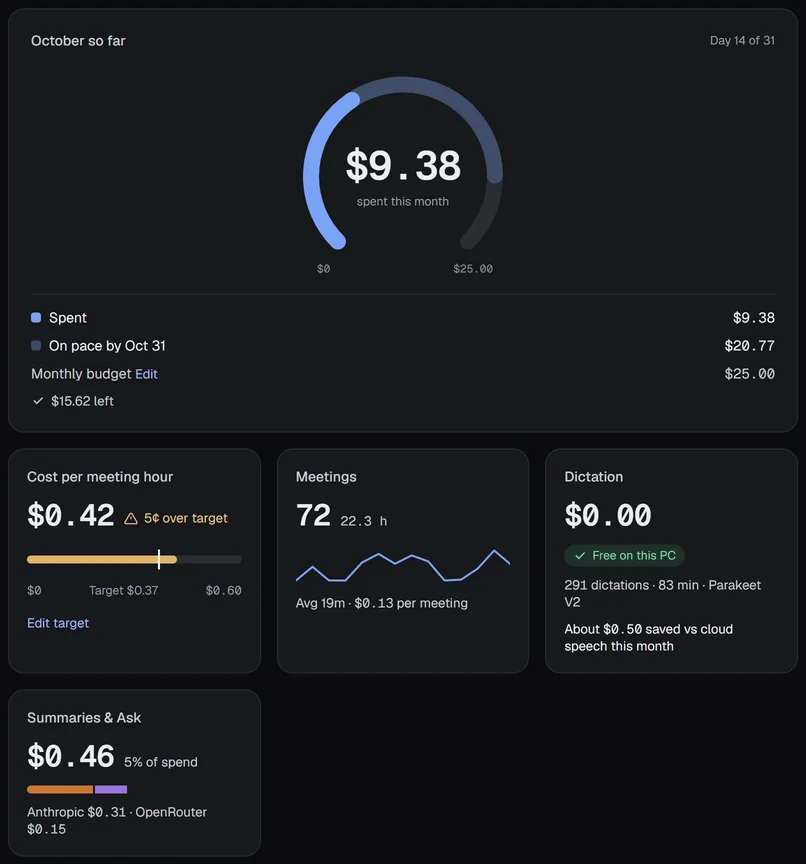 The gauge: spent so far this month, the pale arc for where the month is heading, and the monthly budget.
