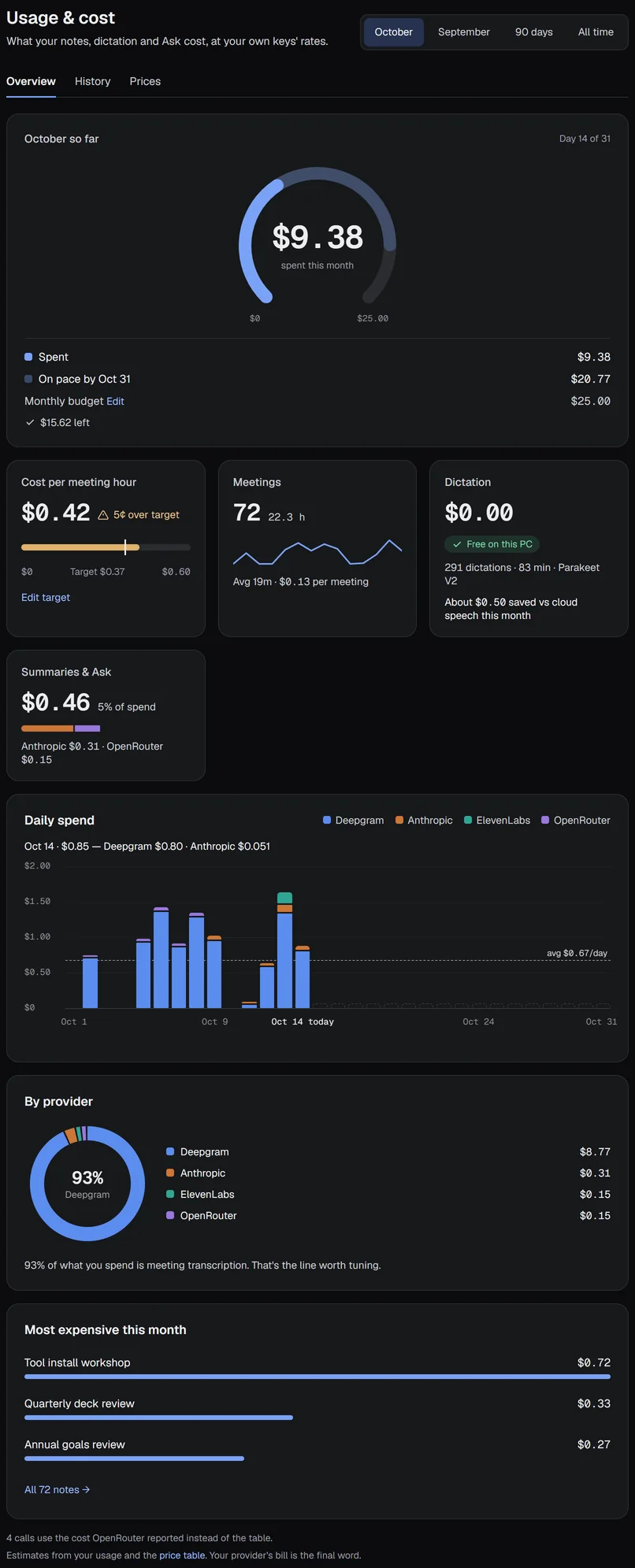 Settings › Usage & cost, Overview: this month's gauge, the cost per meeting hour, daily spend and the biggest notes.